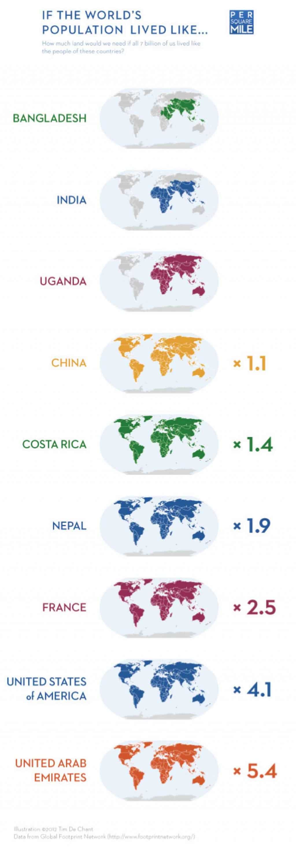 If the world's population lived like