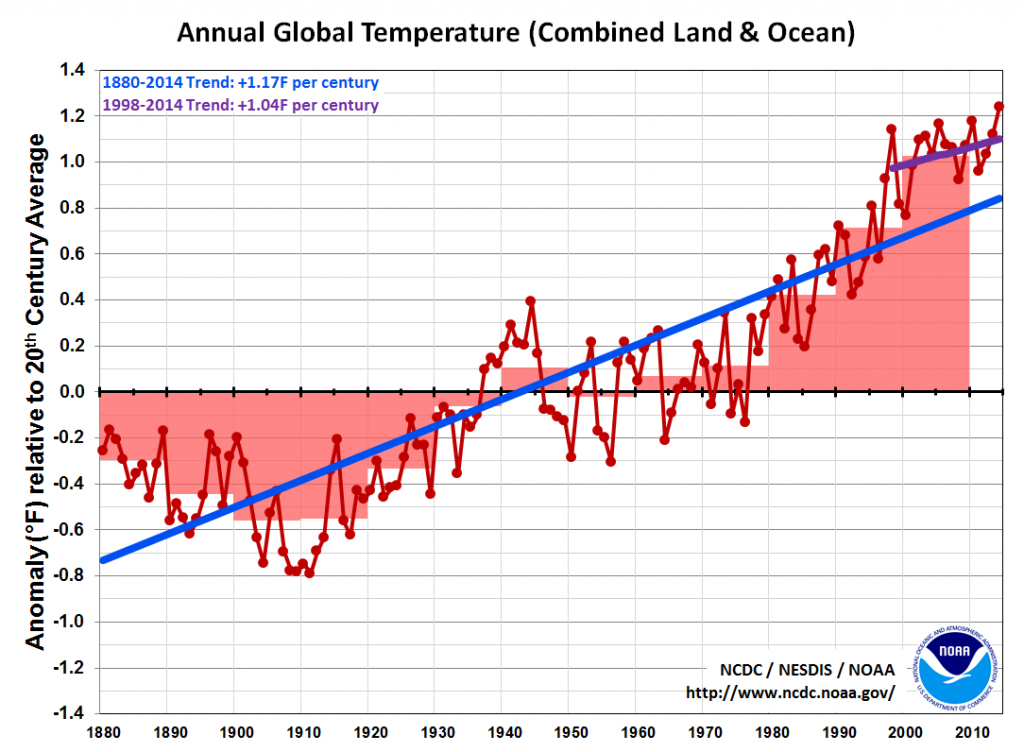 Annual Global Temperature (Combined Land & Ocean)