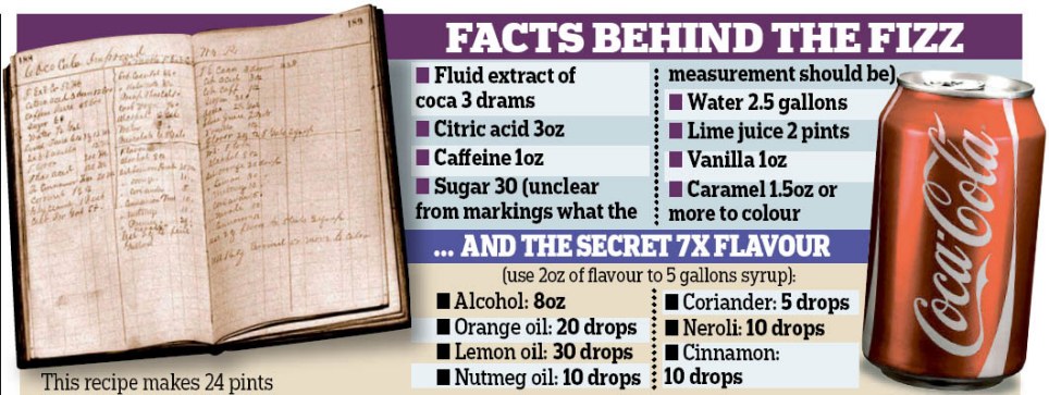 Coca-Cola's Secret Recipe: Here Are The Ingredients