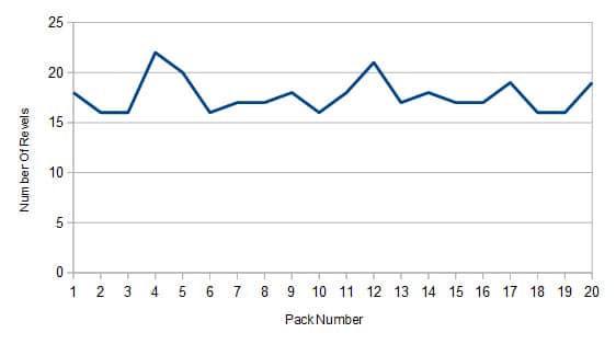 number-of-revels